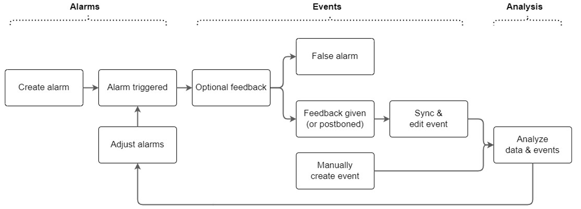 Diagram of flow